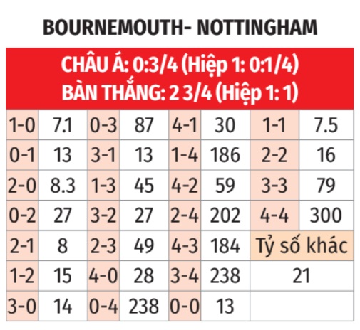 Bournemouth vs Nottingham
