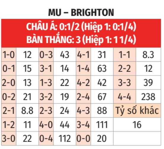 MU vs Brighton