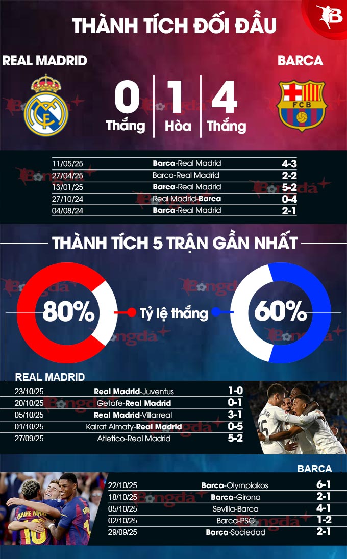 Phong độ gần đây Real Madrid vs Barca