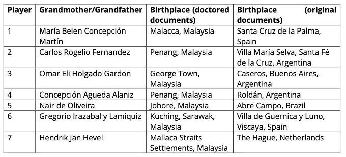 Danh sách 7 cầu thủ Malaysia bị FIFA lật tẩy nguồn gốc
