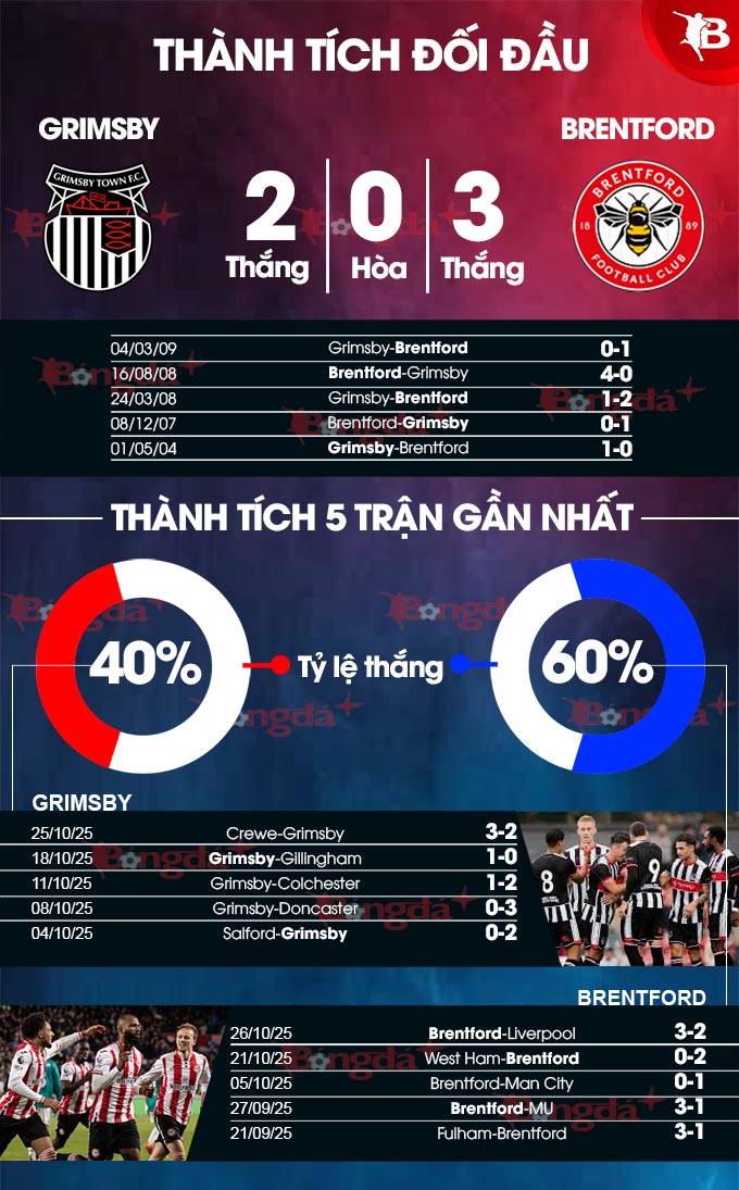 Grimsby vs Brentford