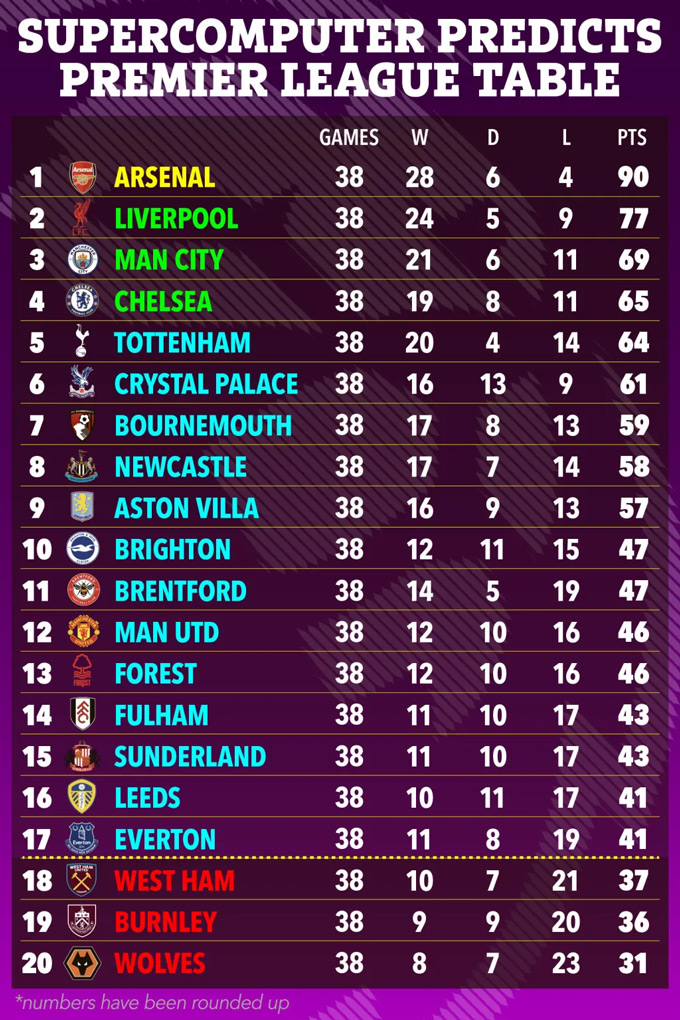 Dự đoán của Siêu máy tính về thứ hạng chung cuộc của Premier League mùa này
