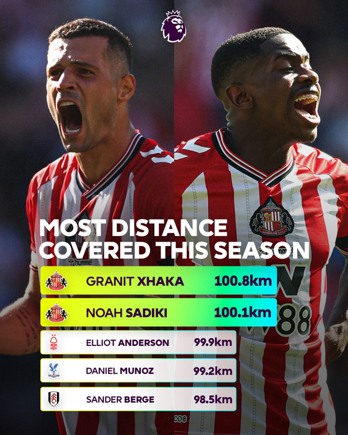 Xhaka và Sadiki dẫn đầu Premier League về quãng đường di chuyển