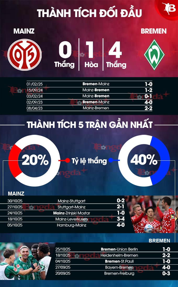 Thành tích gần đây Leverkusen vs Freiburg 
