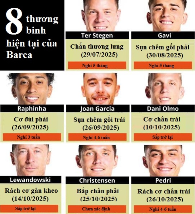 8 "thương binh" hiện tại ở bệnh viện Camp Nou.