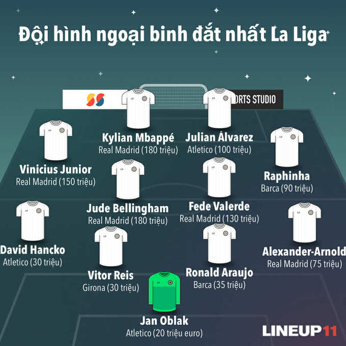 Đội hình ngoại binh đắt nhất La Liga.