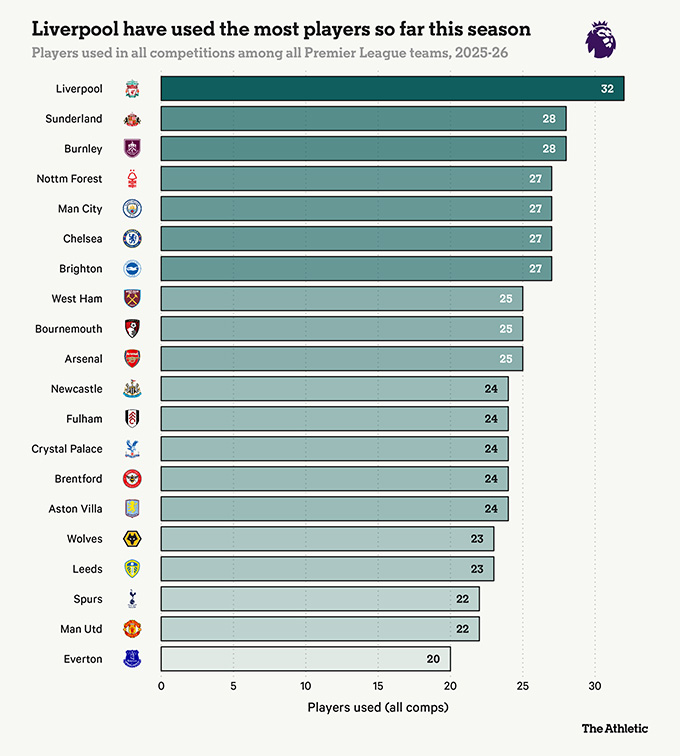 Liverpool xoay tua nhiều nhất tại Anh