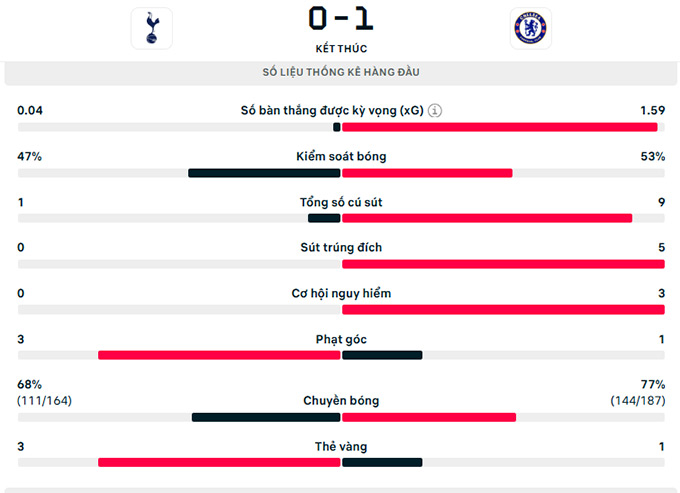 Thông số trận đấu