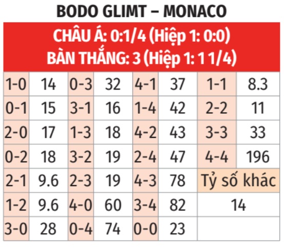 Bodo Glimt vs Monaco