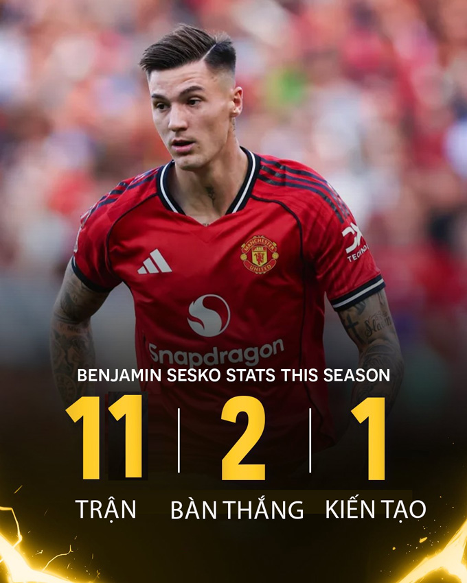 Sesko vẫn chưa đóng góp được nhiều cho MU