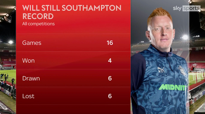 Thành tích của Still với Southampton: dẫn 14 trận, thắng 4, hoà 6 và thua 6