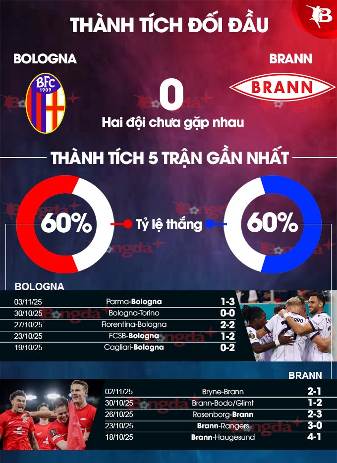 Bologna vs Brann