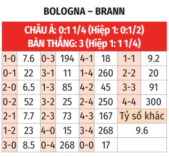 Bologna vs Brann