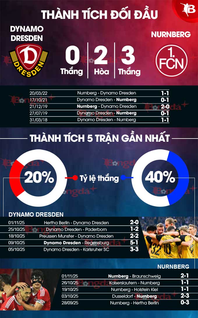 Dynamo Dresden vs Nurnberg