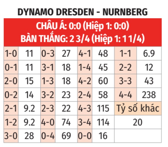 Dynamo Dresden vs Nurnberg