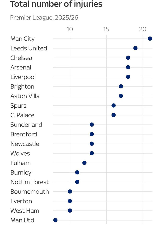 MU là đội chấn thương ít nhất tại Premier League mùa này tính tới thời điểm hiện tại