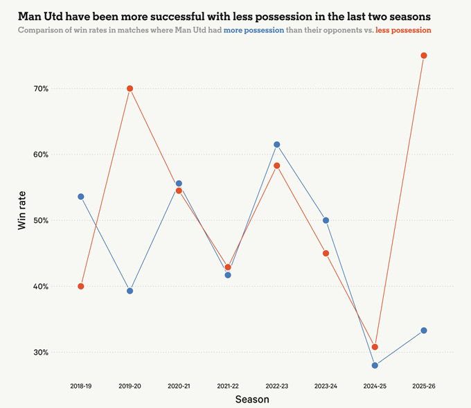 Biểu đồ cho thấy MU có tỷ lệ thắng cao hơn khi cầm bóng ít hơn đối thủ