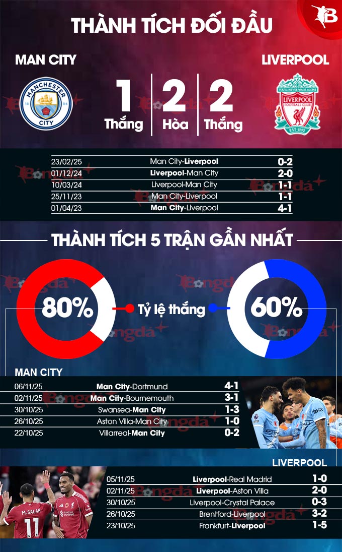 Man City vs Liverpool