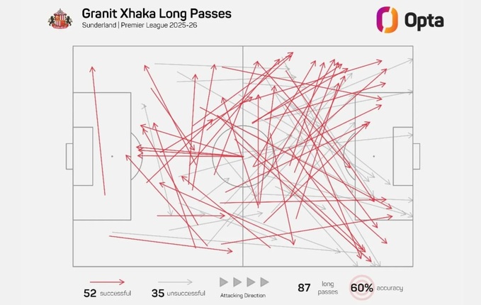 Sơ đồ mô tả những đường chuyền dài của Xhaka ở Premier League mùa này