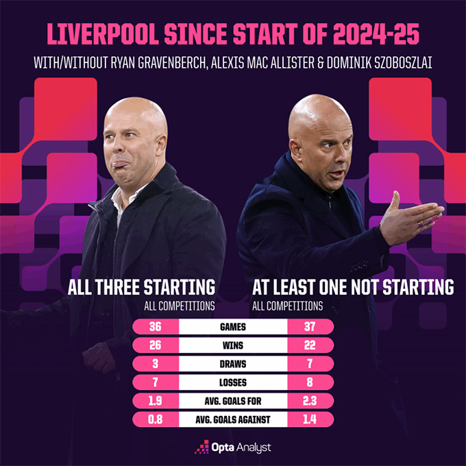 Liverpool khi có cả bộ ba tiền vệ và Liverpool khi thiếu ít nhất 1 trong 3 người