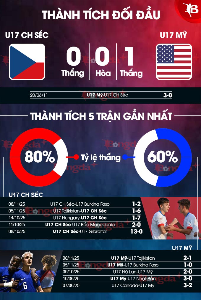 U17 CH Séc vs U17 Mỹ 