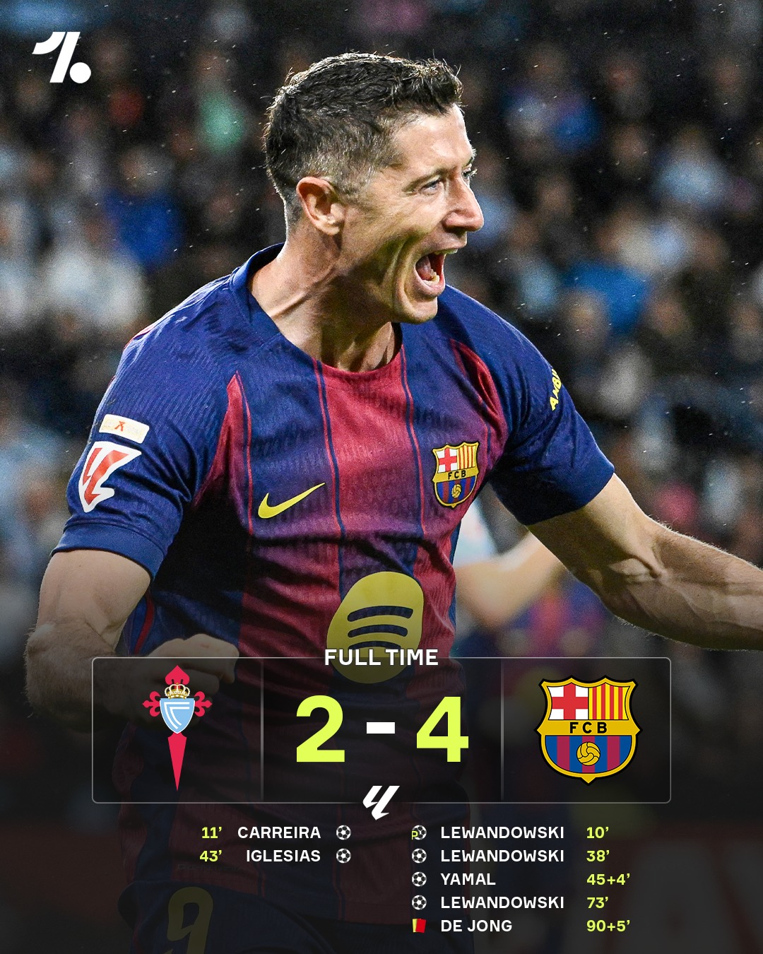 Ba bàn thắng của tiền đạo người Ba Lan Robert Lewandowski đã giúp Barca thu hẹp khoảng cách với Real Madrid xuống còn 3 điểm 