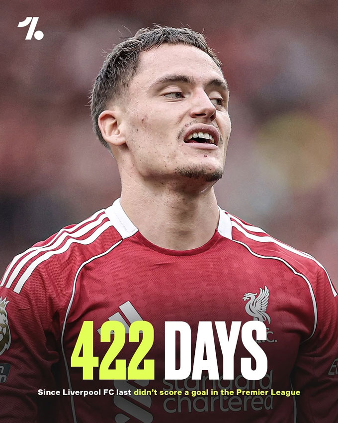 Sau 422 ngày ghi bàn liên tiếp, Liverpool đã bị chặn đứng