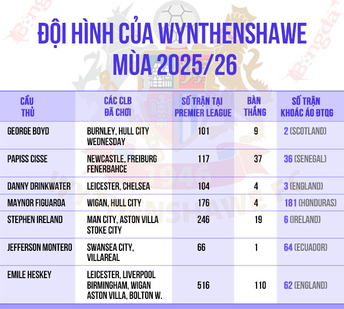 Ngoài những ngôi sao này, Wythenshawe còn có Lescott từng 288 lần ra sân ở Ngoại hạng Anh, 26 lần khoác áo ĐT Anh; có Oumar Niasse (65, 9 lần khoác áo ĐT Senegal), Nedum Onuaha (188, 20 trận U21 Anh)