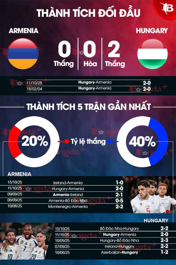 Armenia vs Hungary