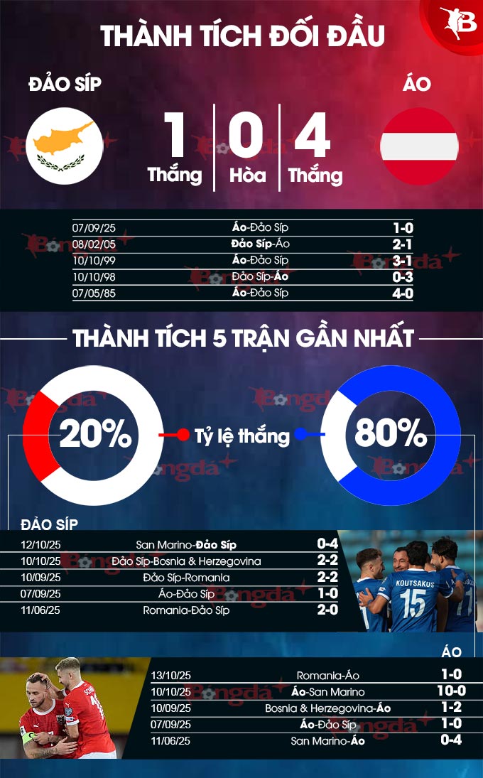 Đảo Síp vs Áo