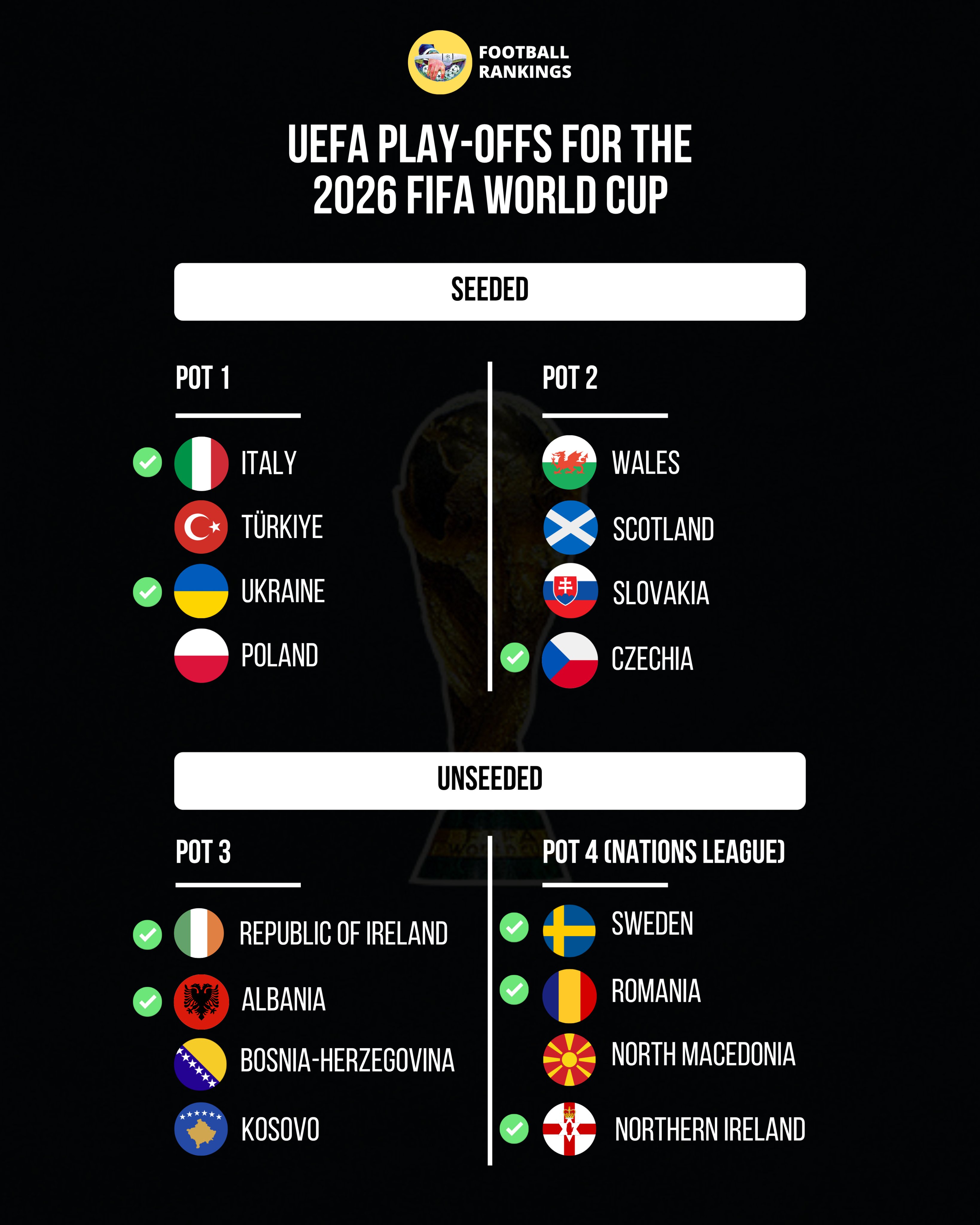 Danh sách dự kiến các đội tham dự vòng play-off khu vực châu Âu (tích xanh là đã chắc chắn góp mặt)