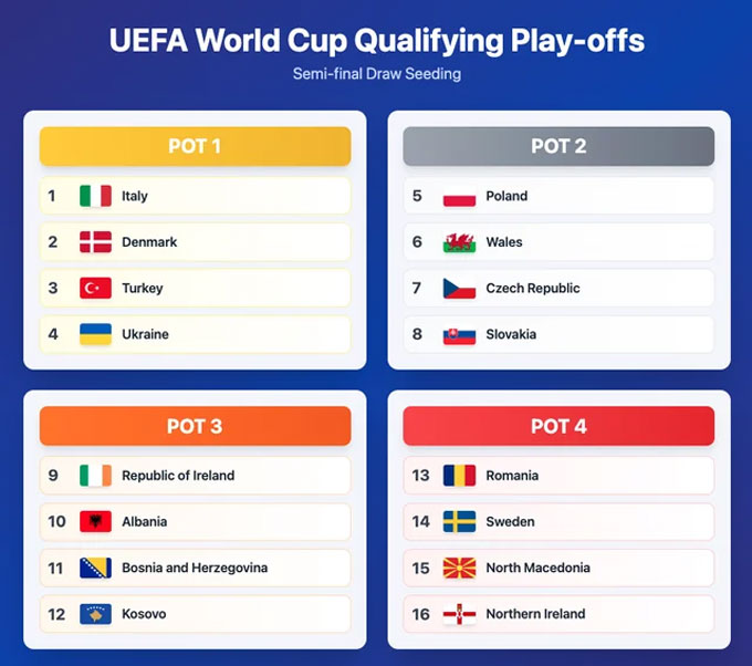 16 đội tuyển châu Âu tham gia vòng play-off