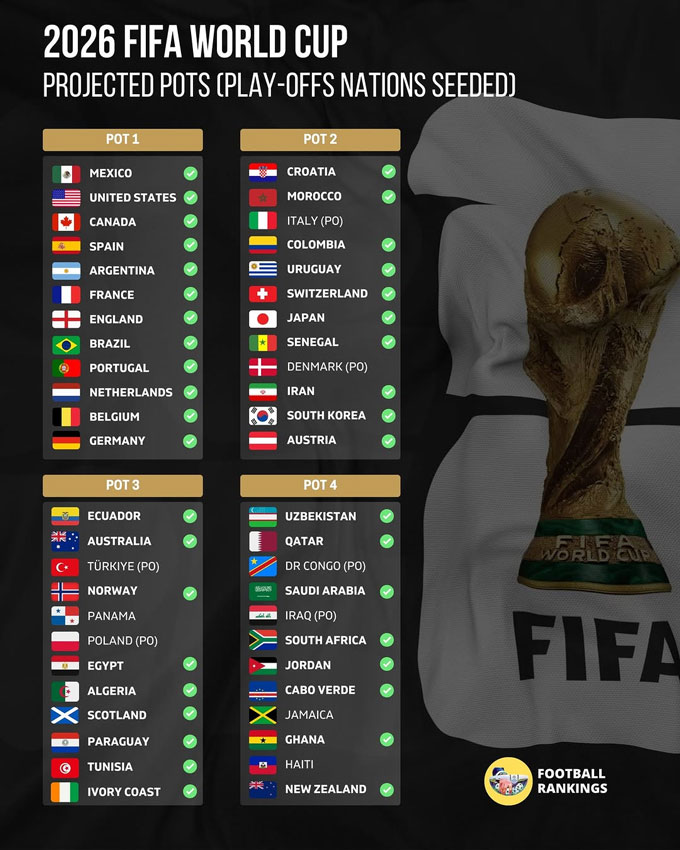 Phân nhóm hạt giống bốc thăm World Cup 2026