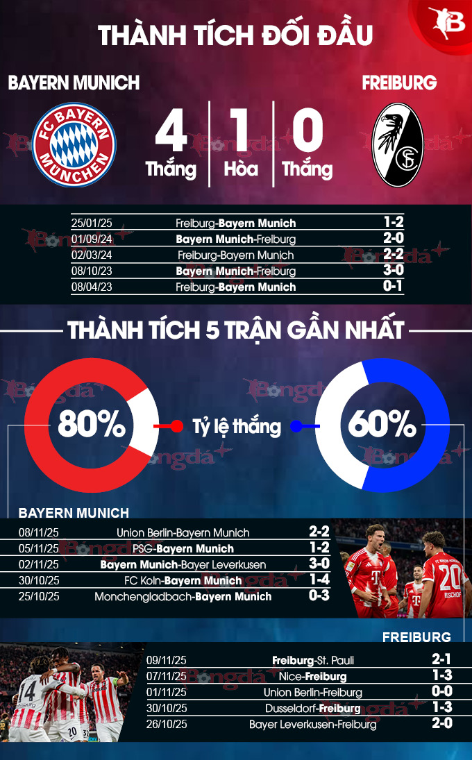 Bayern vs Freiburg