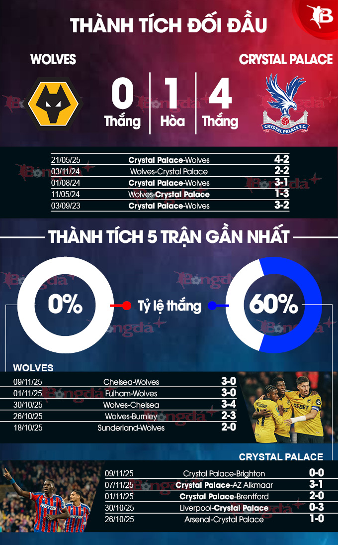 Thành tích gần đây Wolves vs Crystal Palace 