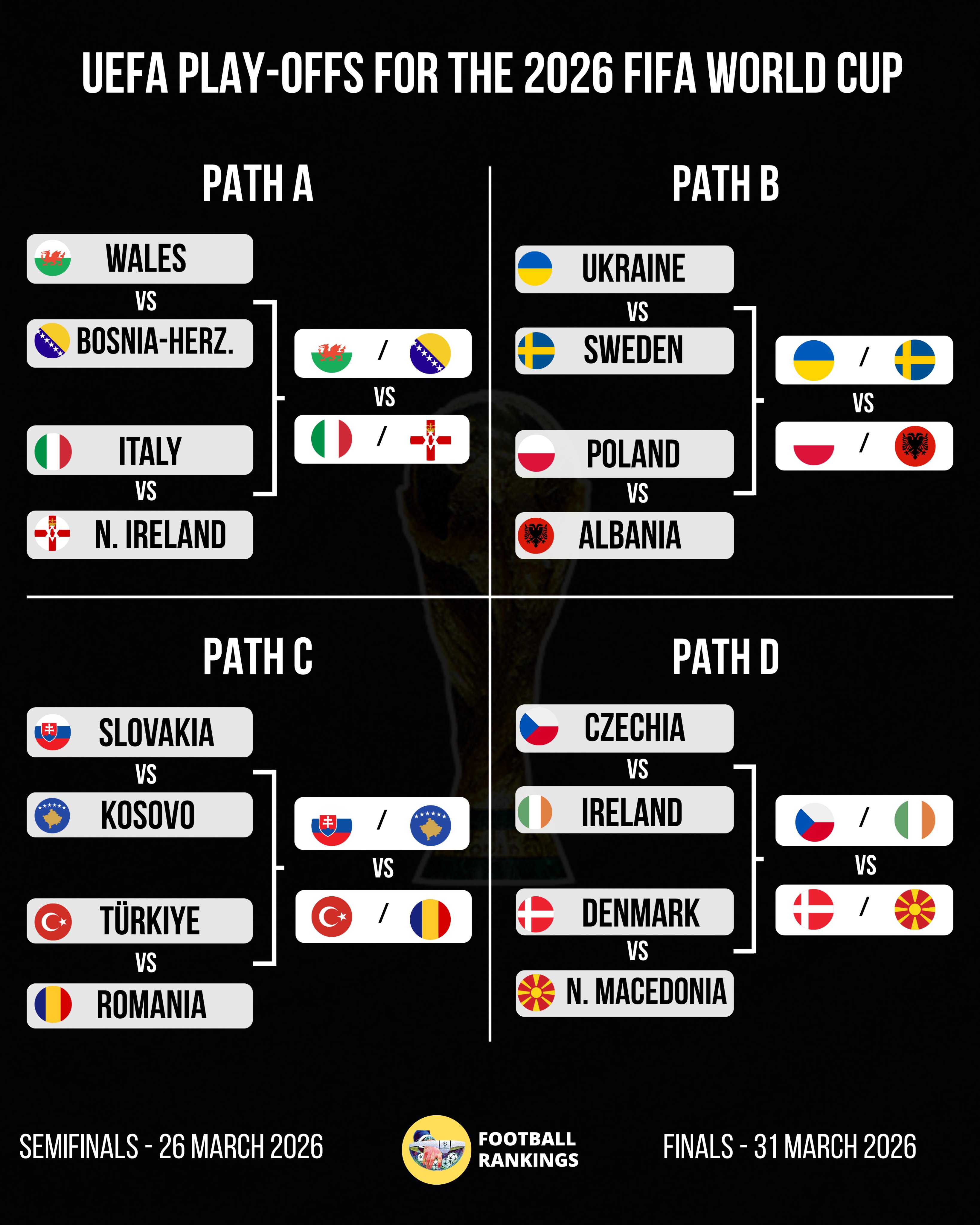 Kết quả bốc thăm phân nhánh vòng play-off World Cup 2026 khu vực châu Âu