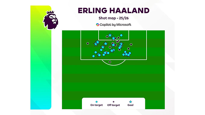 Bản đồ nhiệt về số cú sút của Haaland: sút trúng đích (chấm xanh), sút ra ngoài (chấm đen), bàn thắng (ngôi sao xanh)