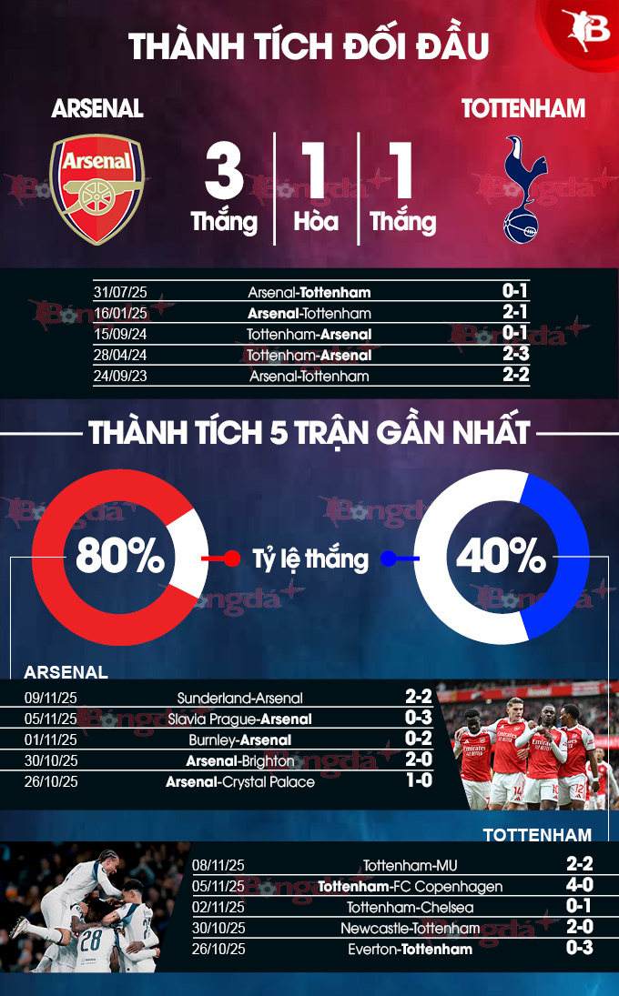 Arsenal vs Tottenham 
