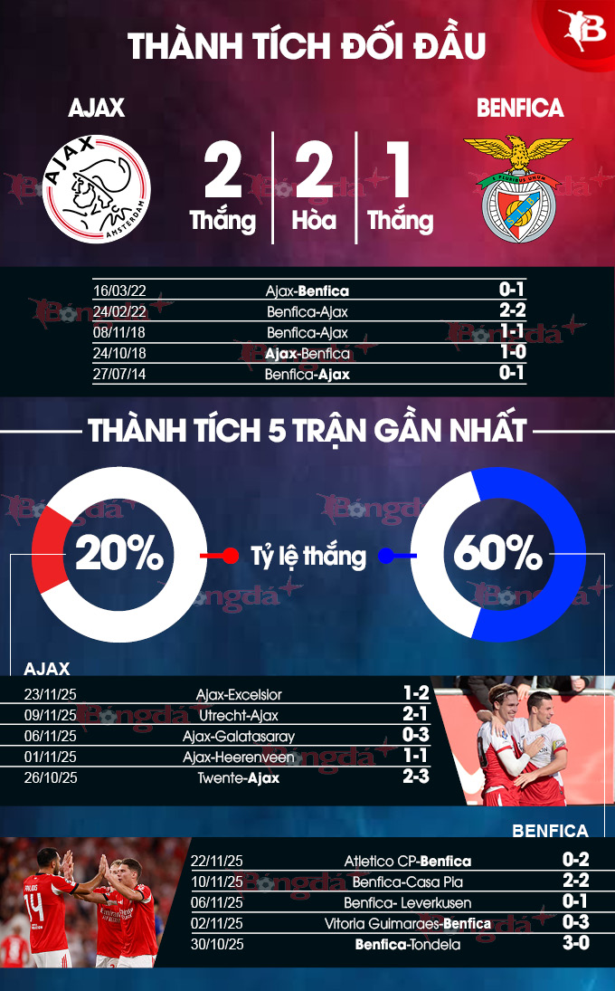 Ajax vs Benfica