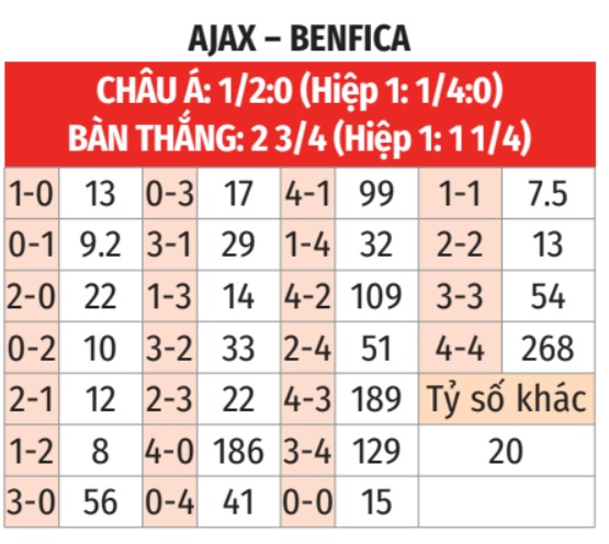 Ajax vs Benfica