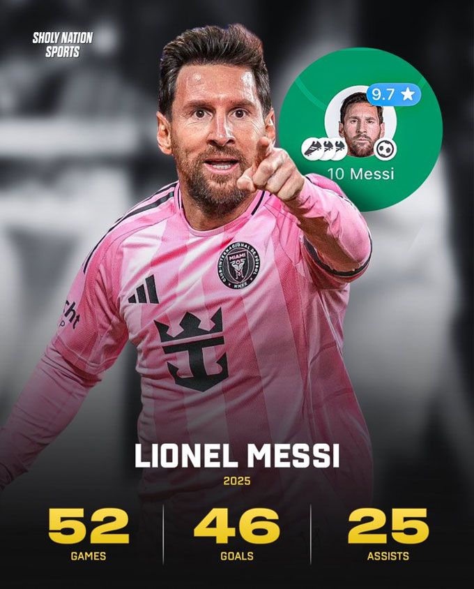 Messi có 46 bàn và 25 kiến tạo sau 52 trận trong năm 2025