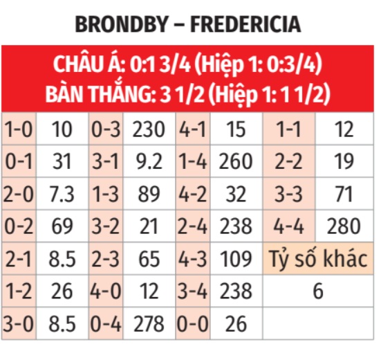 Brondby vs Fredericia