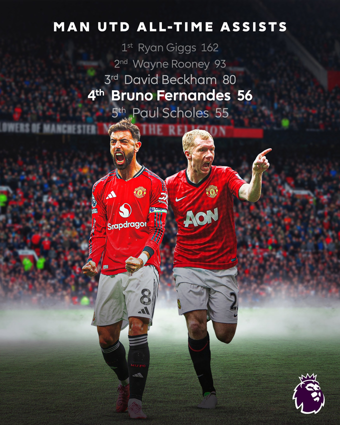 Bruno vượt qua Scholes ở danh sách kiến tạo nhiều nhất lịch sử MU tại Premier League