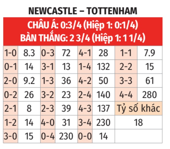 Newcastle vs Tottenham