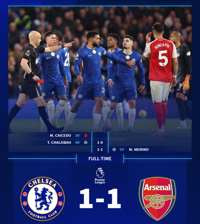 Arsenal và Chelsea hoà nhau trong trận cầu có nhiều thẻ phạt