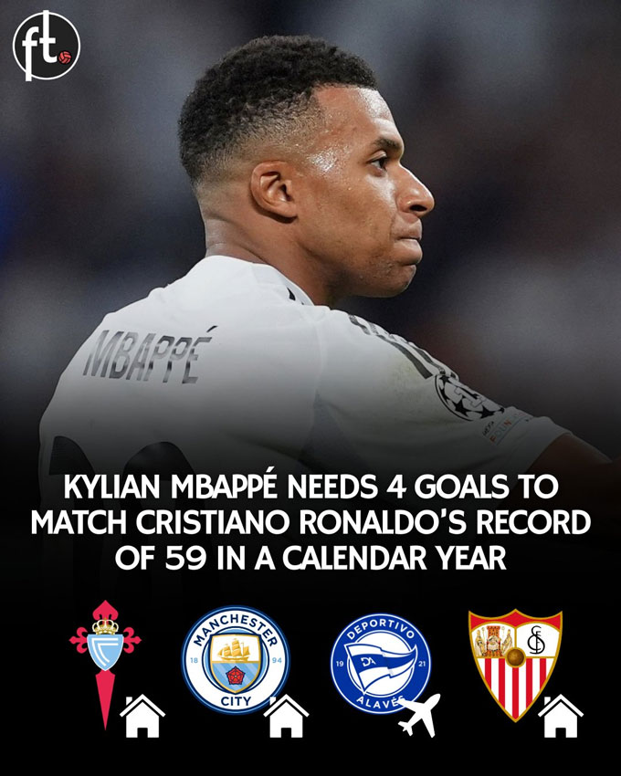 Mbappe còn 5 trận và 4 bàn để cân bằng kỷ lục của CR7