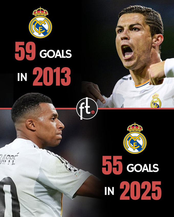 Mbappe sắp cân bằng kỷ lục ghi bàn trong 1 năm dương lịch cho Real của Ronaldo