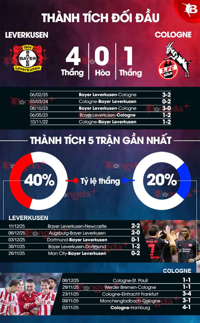 Leverkusen vs Cologne