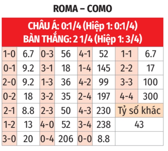 Roma vs Como