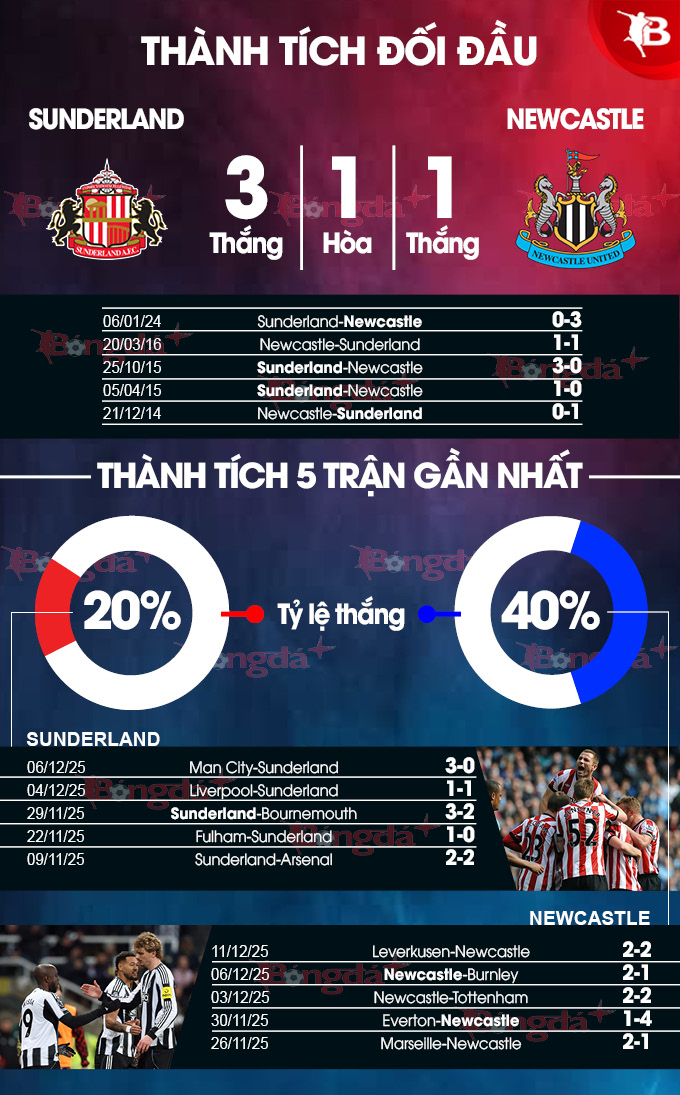 Sunderland vs Newcastle